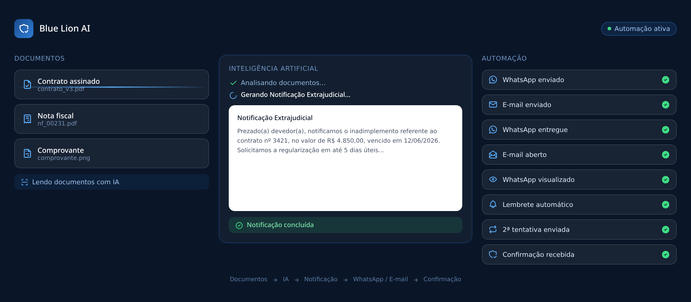 Assistente de IA estruturando a régua de cobrança automática